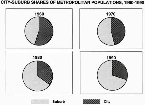 city-suburb_shares_of_metro_population.JPG (24714 bytes)