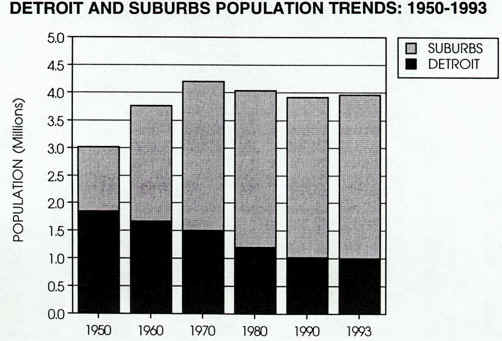 detroit and suburbs population trends 1950-93.JPG (39644 bytes)