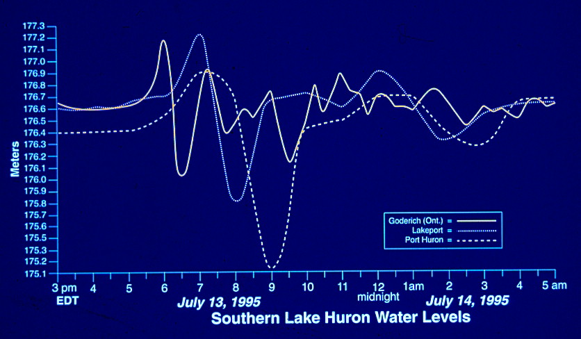 Lake Huron Water Level Chart