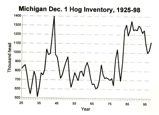 michigan dec 1 hog inventory 1925-98.JPG (34750 bytes)