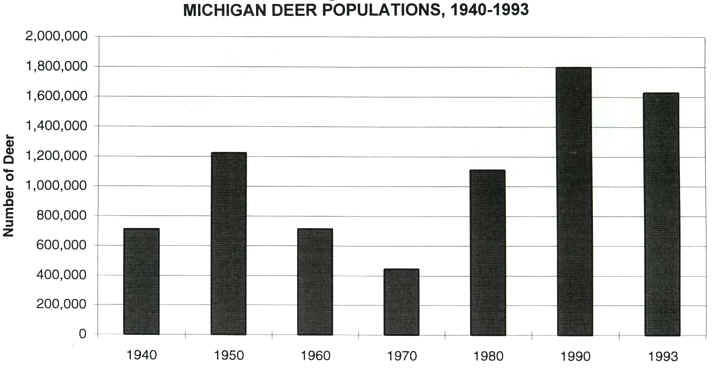 michigan deer populations 1940-93.JPG (45458 bytes)