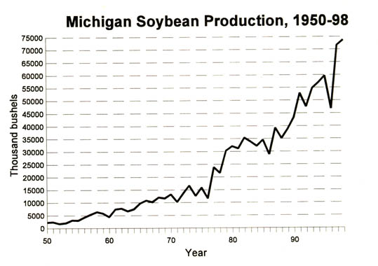 michigan soybean production 1950-98.JPG (36845 bytes)