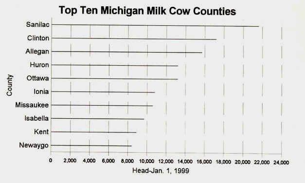 top ten michigan milk cow counties.JPG (33878 bytes)