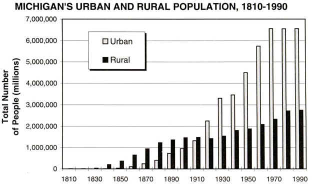urban_and_rural_population_1810-1990.JPEG (49934 bytes)